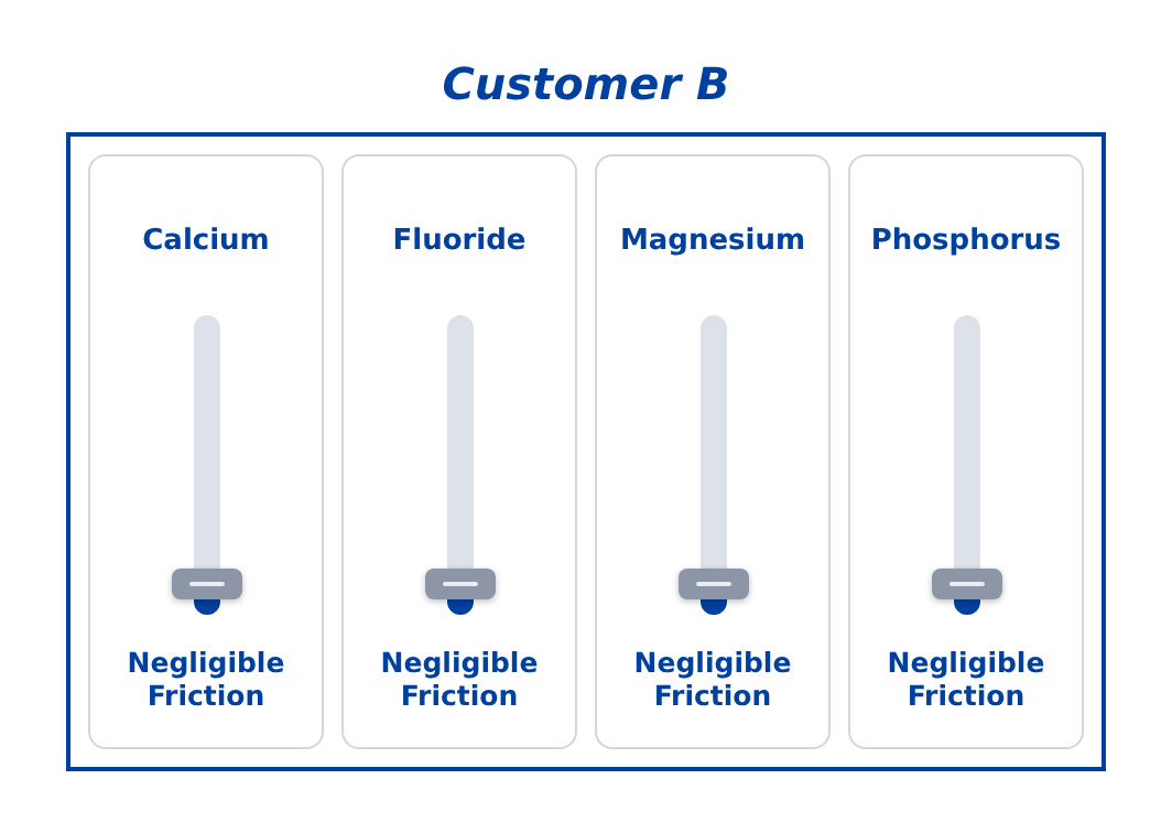 My Micronutrients+ Guide, Customer B
