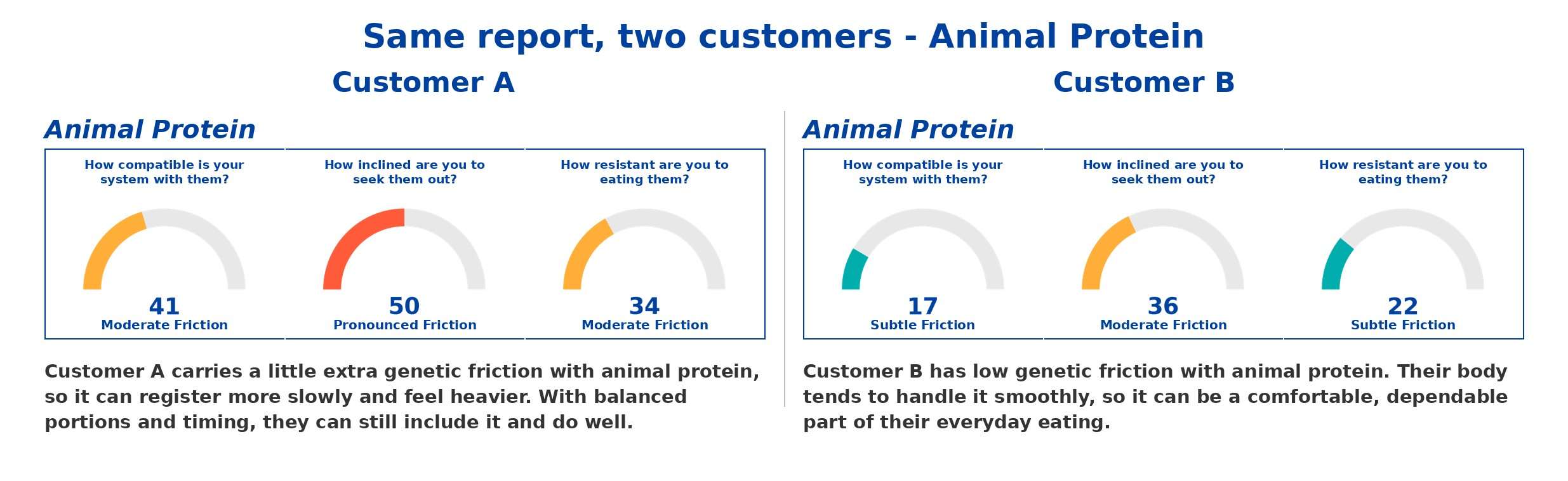 Same guide, two customers, different results