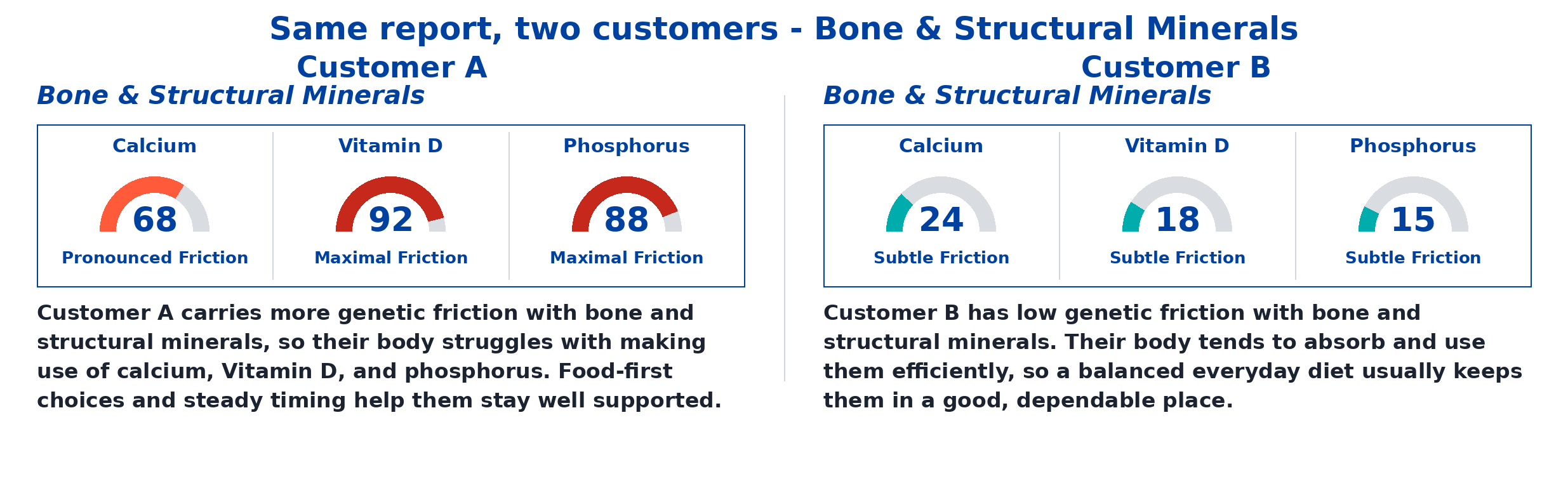 Same guide, two customers, different results