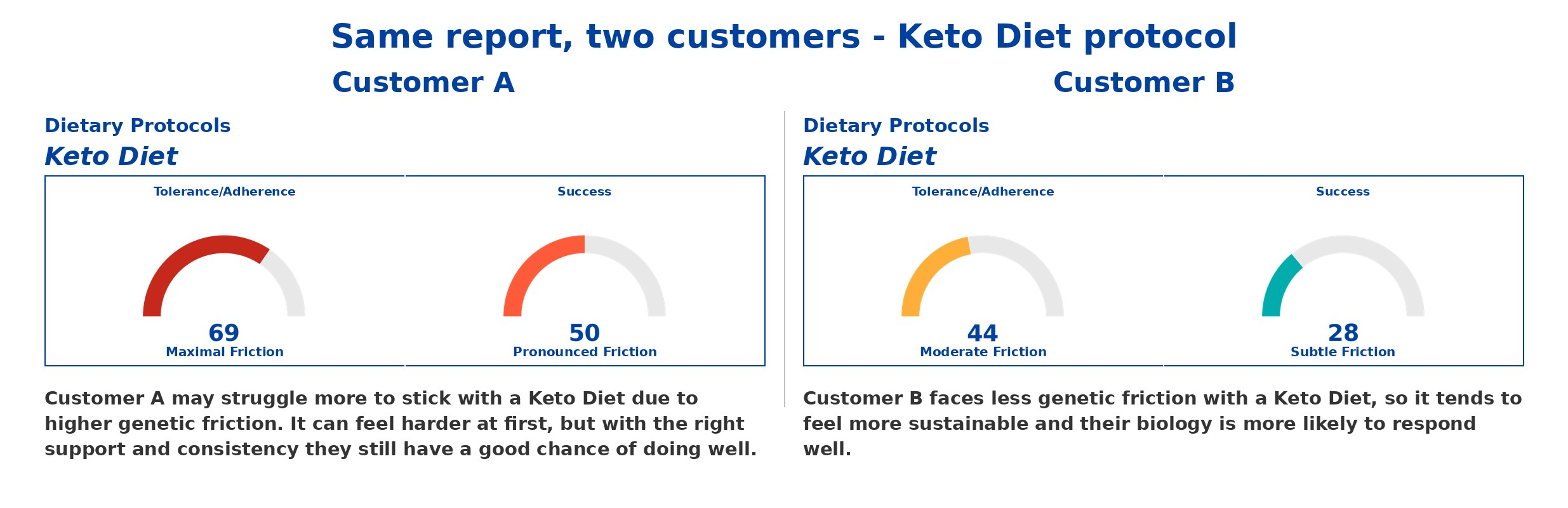 Same guide, two customers, different results