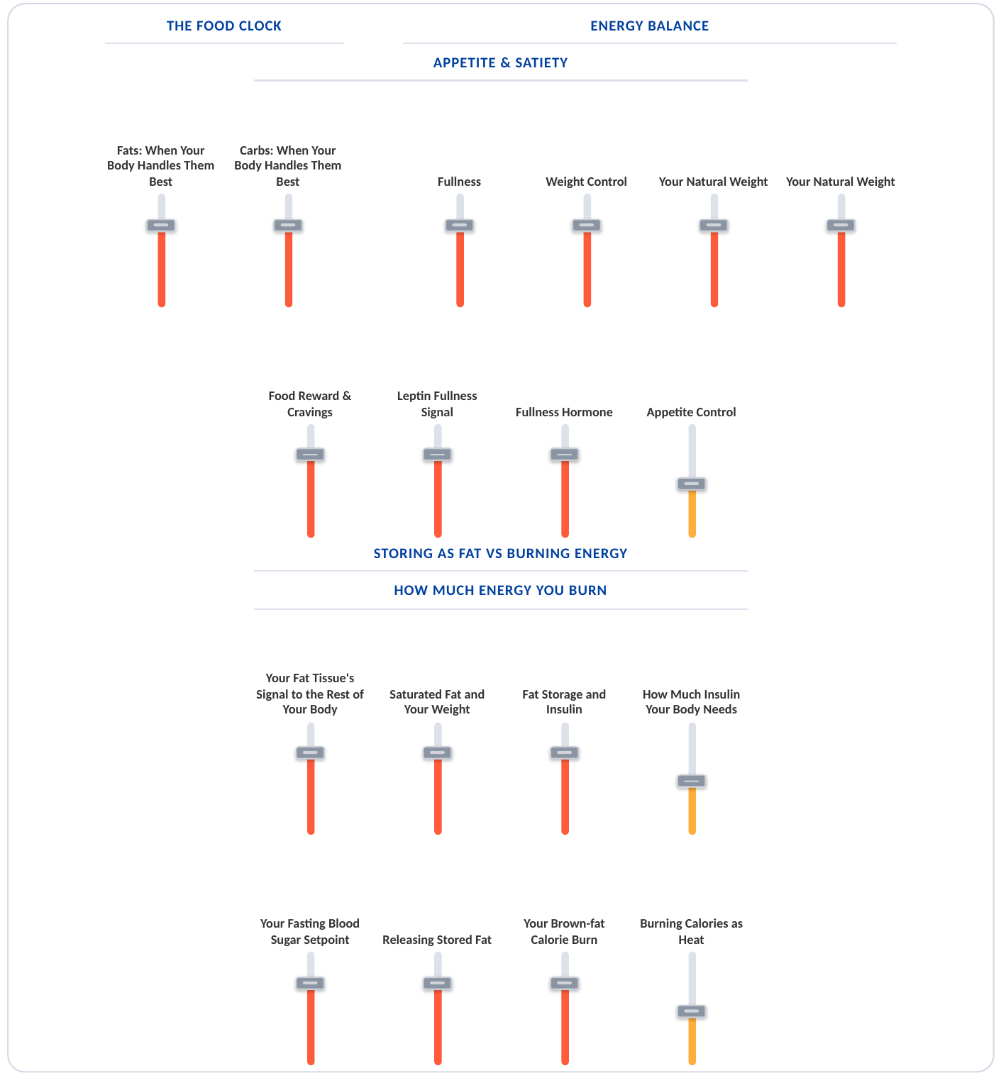 Eileen's Your Levers page: nearly every slider is tall and red.