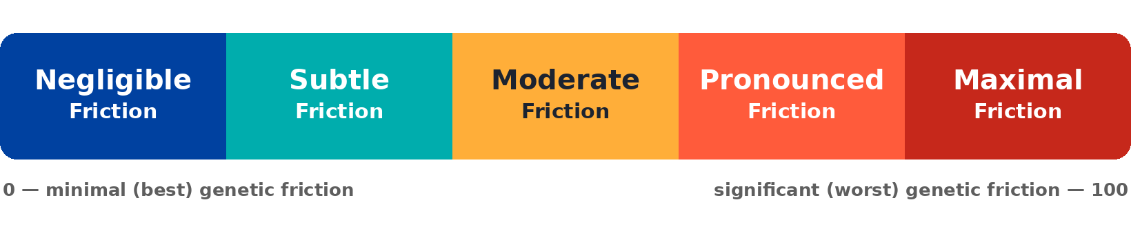 Genetic Friction scale from Negligible to Maximal